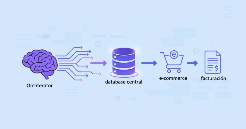 Diagrama AI-generated mostrando herramientas no-code para automatización de gestión de inventario pymes con orquestador, base de datos y conectores