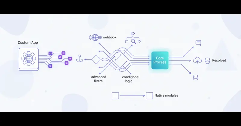 diagrama colorido mostrando configurar automatizaciones personalizadas con Make con iconos de apps, webhooks y lógica condicional