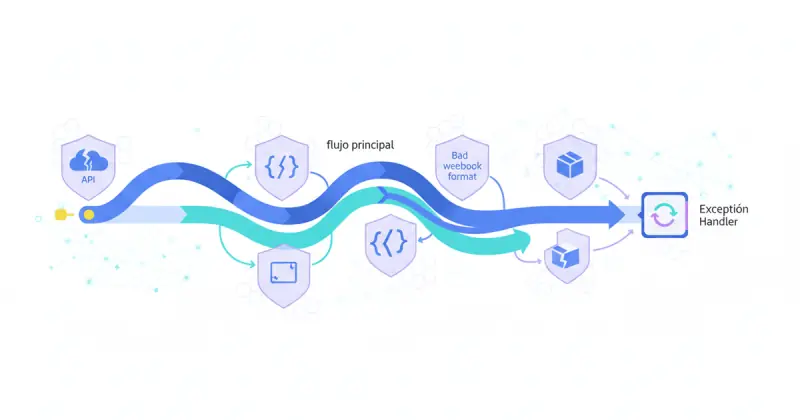 Conceptual illustration of error handling in configurar automatizaciones personalizadas con Make with warning icons and flowcharts